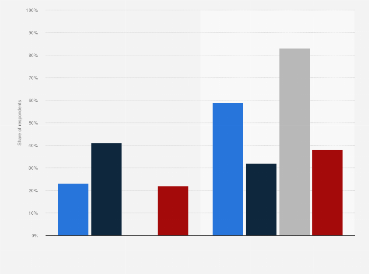 Statistic: Favorability of 2016 U.S. presidential candidates, by race of respondent