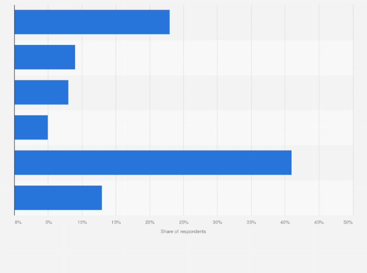 Statistic: Share of adults using ad blockers and anti-tracking services in the United States as of January 2024, by device