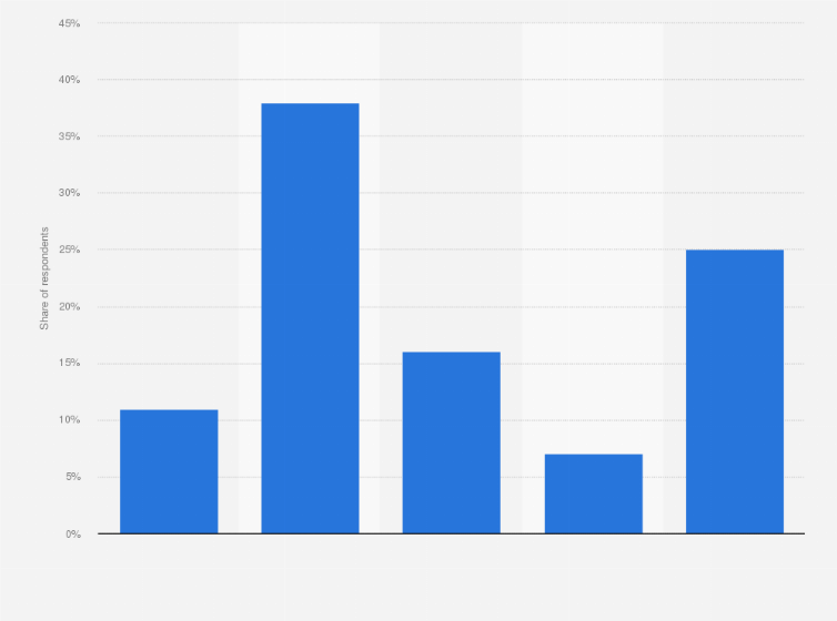 Statistic: Share of public administration and defense organizations' level of preparation against cyber threats in Finland in 2016