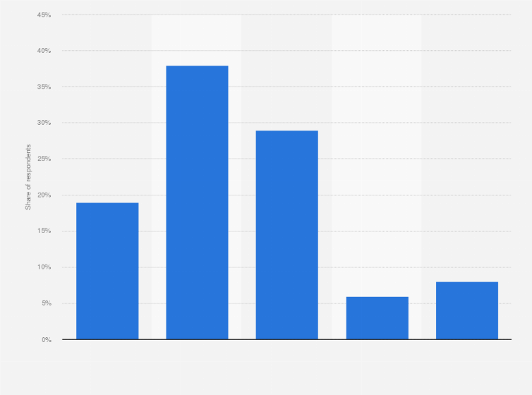Statistic: Share of respondents who are concerned about commercial sensitivity because of drones being used in the United Kingdom (UK) in 2016