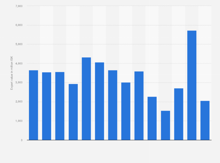 Statistic: Export value of meat and meat offal from Iceland from 2010 to 2023 (in million ISK)