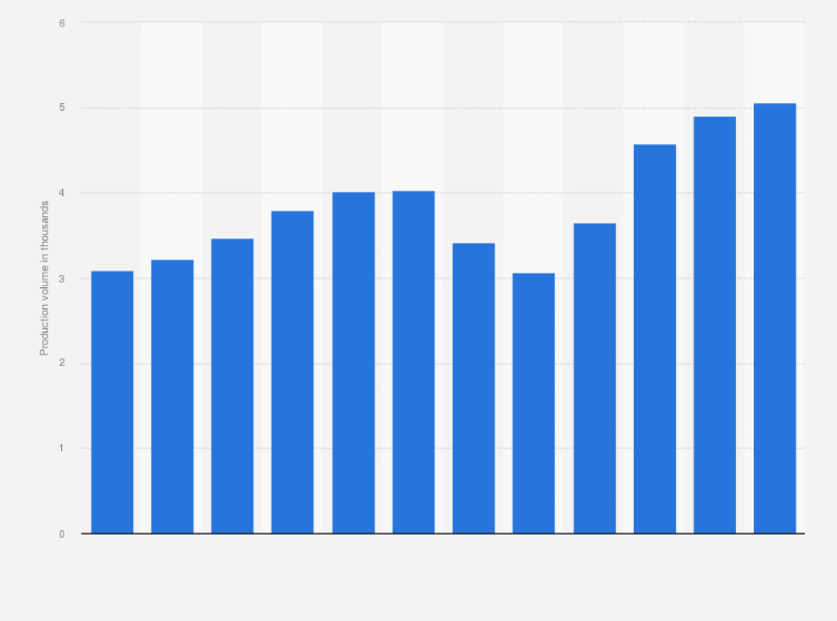 Statistic: Production volume of passenger vehicles in India from financial year 2014 to 2025 (in millions) 