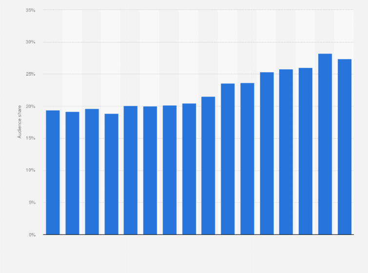 Statistic: Audience share of the Swedish commercial television channel TV4 from 2009 to 2024