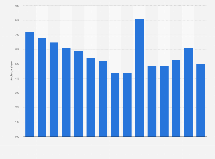 Statistic: Audience share of the Swedish commercial television channel Kanal 5 from 2009 to 2023