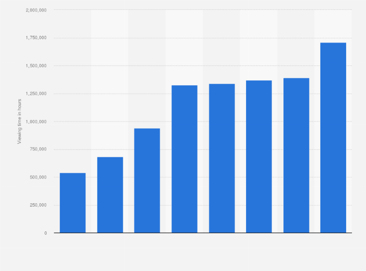 Statistic: Total daily viewing time of the Swedish broadcaster video-on-demand (BVOD) service SVT Play from 2016 to 2023 (in hours)