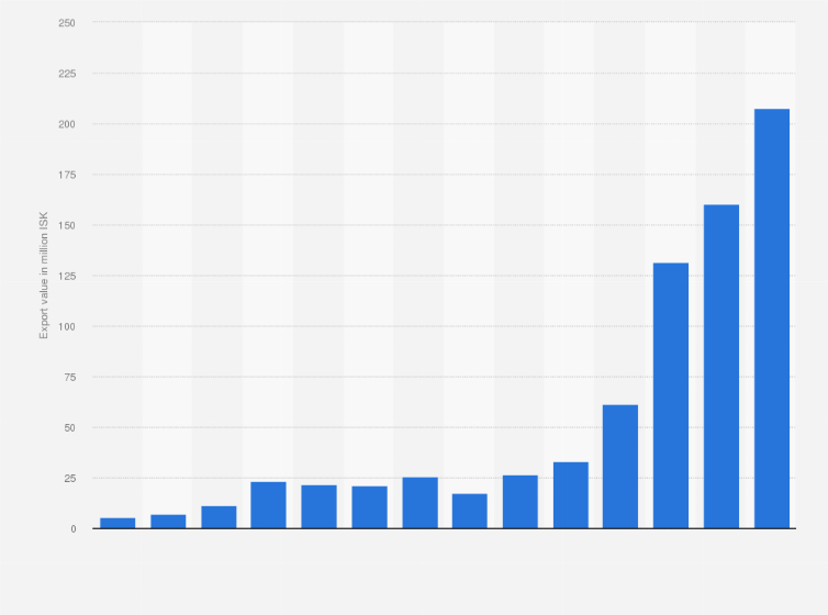 Statistic: Export value of fresh, chilled or frozen vegetables from Iceland from 2010 to 2023 (in million ISK)
