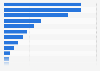 Resources of lithium worldwide as of 2024, by country (in million metric tons of lithium content)