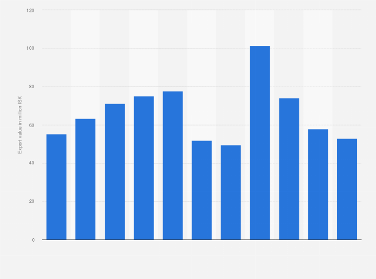 Statistic: Export value of sugar confectionery from Iceland from 2009 to 2019 (in million ISK)