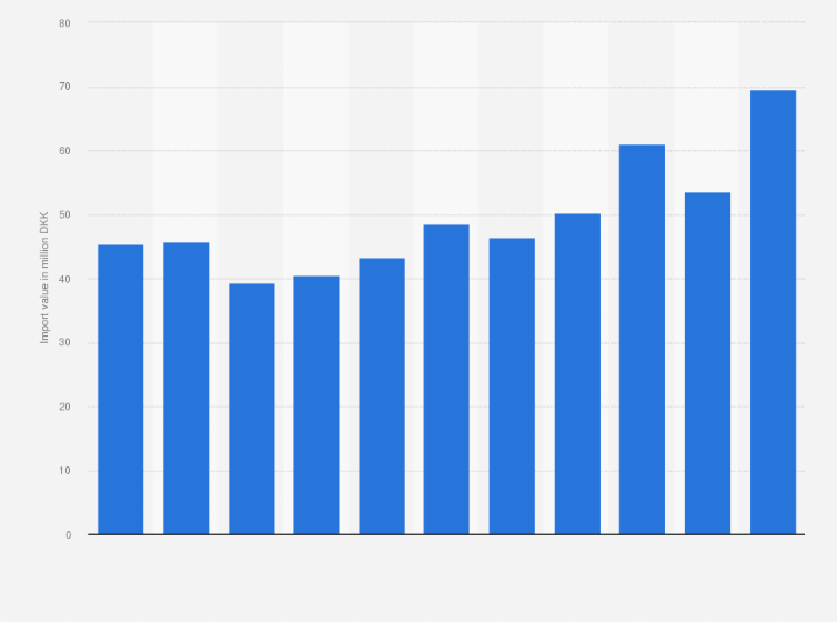 Statistic: Value of flakes, granules and pellets of potatoes imported into Denmark from 2011 to 2021 (in million DKK)