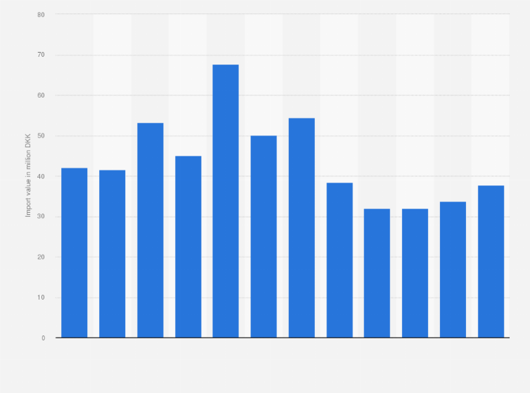 Statistic: Value of prepared or preserved mushrooms and truffles imported into Denmark from 2010 to 2021 (in million DKK)