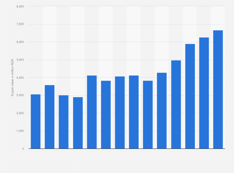 Statistic: Value of mackerel exported from Norway from 2010 to 2023 (in million NOK)
