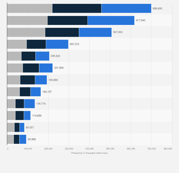 Statistic: Production volume of zinc by selected mining companies worldwide from Q1 2022 to Q3 2022 (in metric tons)