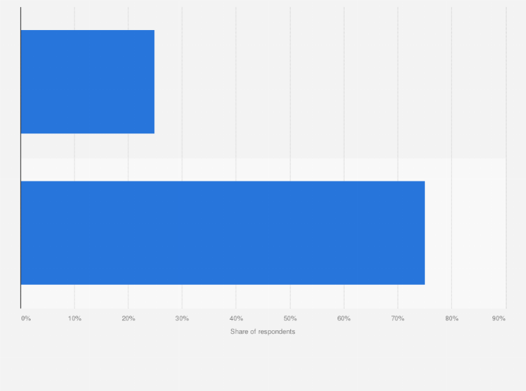 Statistic: Women: Do you seek out quizzes and polls online when you want to learn or achieve something in food?