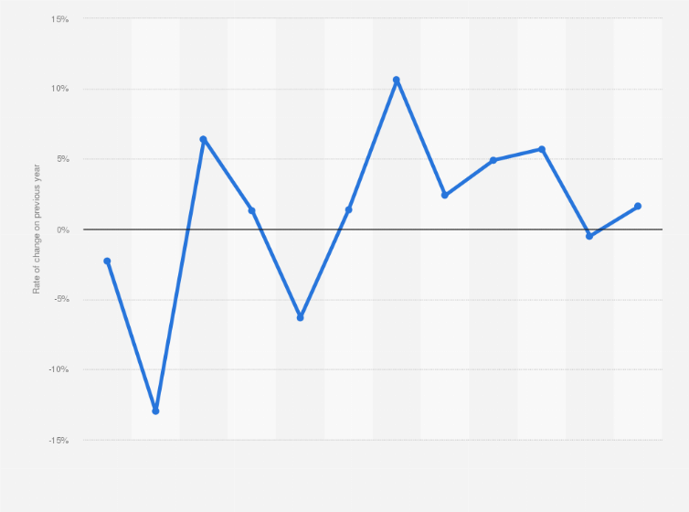 Statistic: Annual rate of change in the construction of buildings in the United Kingdom (UK) from 2008 to 2019