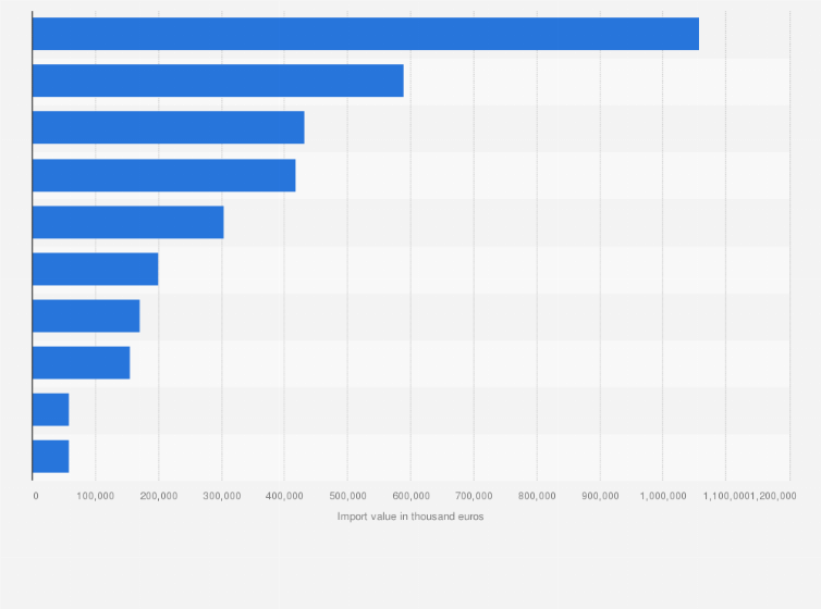 Statistic: Leading supplier countries of cocoa and cocoa preparations to the Netherlands in 2022, by import value (in thousand euros)