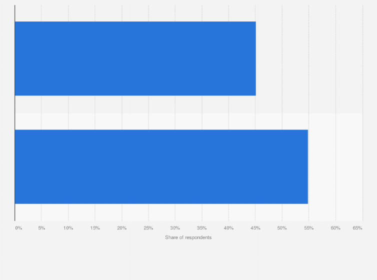Statistic: Women: Do you seek out how-to / tutorials online when you want to learn or achieve something in parenting?
