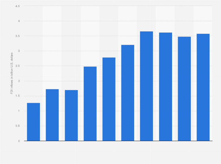 Statistic: Foreign direct investment (FDI) net inflows in Cambodia from 2013 to 2022 (in billion U.S. dollars)