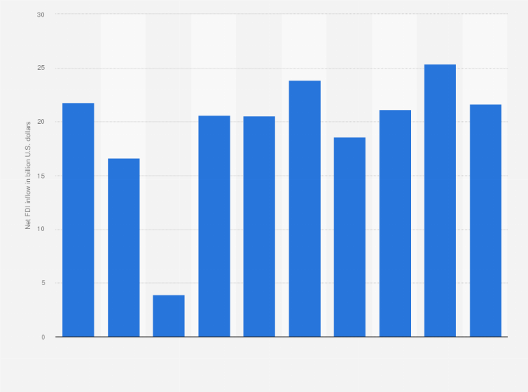 Statistic: Net inflows of foreign direct investments (FDI) to Indonesia from 2014 to 2023 (in billion U.S. dollars)