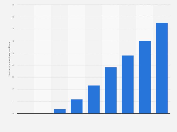 Statistic: Number of Netflix subscribers in India from 2014 to 2025 (in millions)