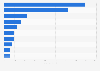 Ranking of companies in the manufacture of wearing apparel industry in Sweden as of April 2025, by revenue (in million SEK)