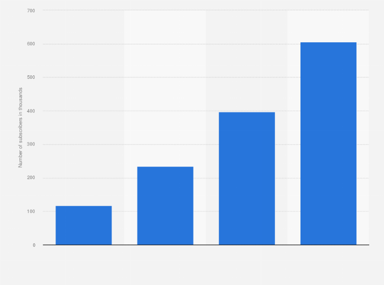 Statistic: Estimated number of active streaming subscribers for Netflix in Turkey from 2017 to 2020 (in 1,000)