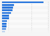 Distribution of gross domestic product of Newfoundland and Labrador, Canada in 2022, by industry