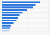 Distribution of gross domestic product of Prince Edward Island, Canada, in 2022, by industry