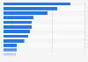 Distribution of gross domestic product of Nova Scotia, Canada in 2021, by industry