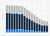 Forecast of the total population in Japan from 2024 to 2120, by age group (in millions)