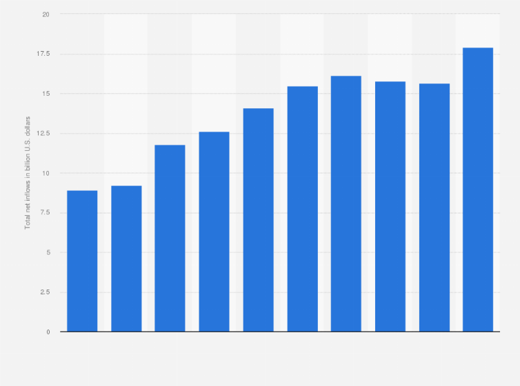 Statistic: Foreign direct investment net inflows in Vietnam from 2013 to 2022 (in billion U.S. dollars)