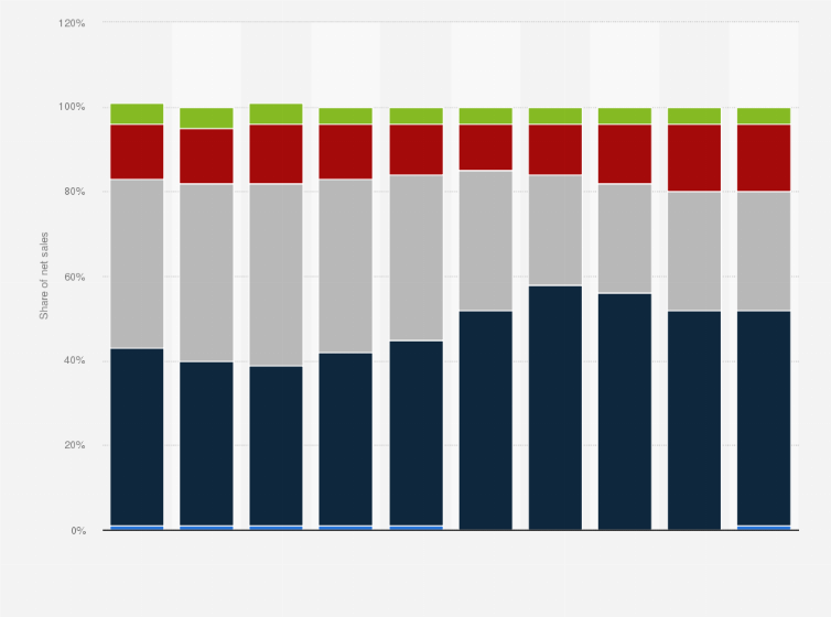 Statistic: Net sales share of Estée Lauder worldwide from 2015 to 2024, by product category