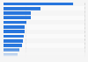 Distribution of gross domestic product of British Columbia, Canada in 2022, by industry