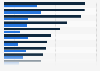 Box office revenue of the X-Men movie series in the United States and Canada and worldwide as of February 2022, by movie (in million U.S. dollars)