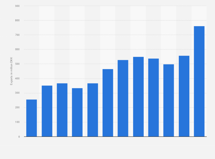 Statistic: Value of cream exported from Denmark from 2010 to 2021 (in million DKK)