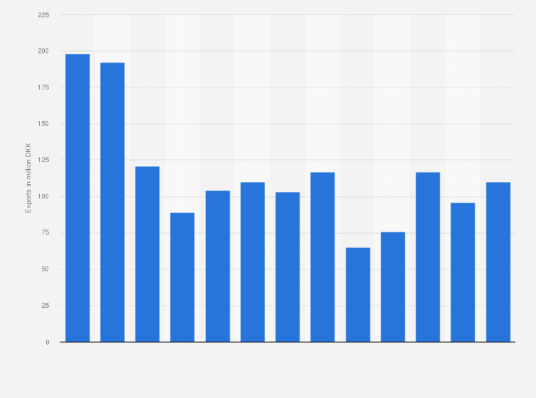 Statistic: Value of yogurt exported from Denmark from 2011 to 2023 (in million DKK)