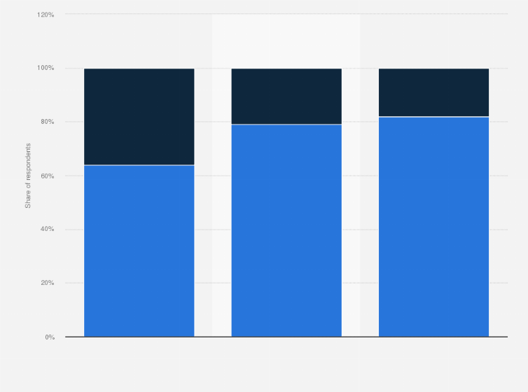 Statistic: Home sale outlook in the United States in Q4 2019, by household income 