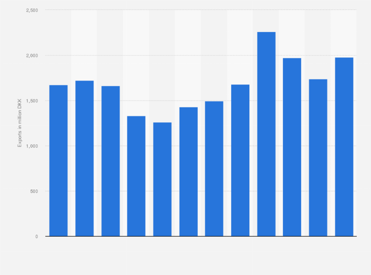 Statistic: Value of butter and other fats and oils derived from milk exported from Denmark from 2010 to 2021 (in million DKK)