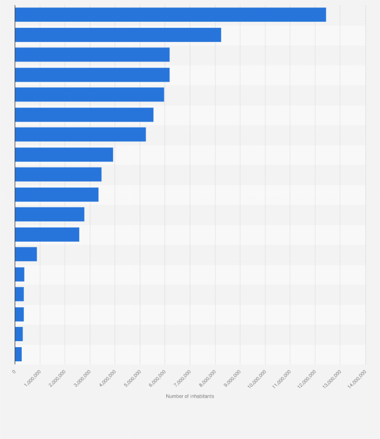 Statistic: Total population of France as of January 1st 2025, by region