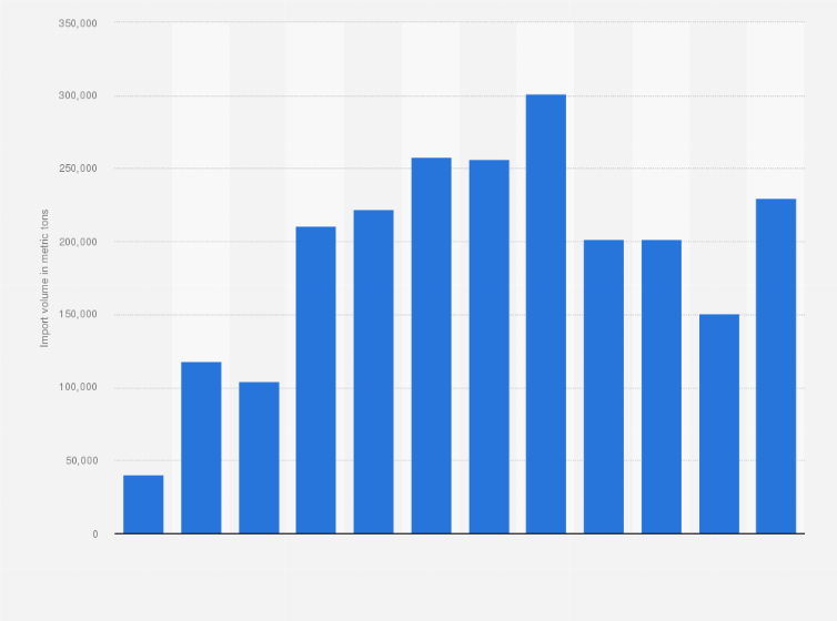 Statistic: Import volume of titanium ore and concentrates in the United Kingdom (UK) from 2011 to 2022 (in metric tons)
