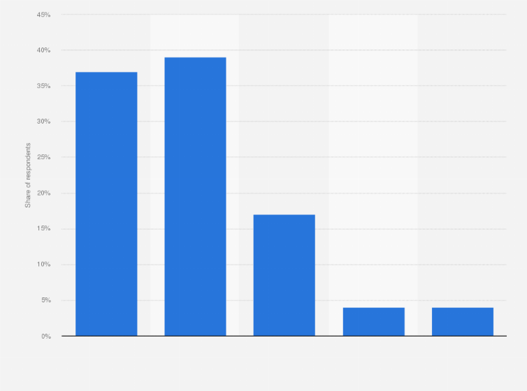 Statistic: Which of the following do you see as the most significant security concern for enterprises, related to the IoT?
