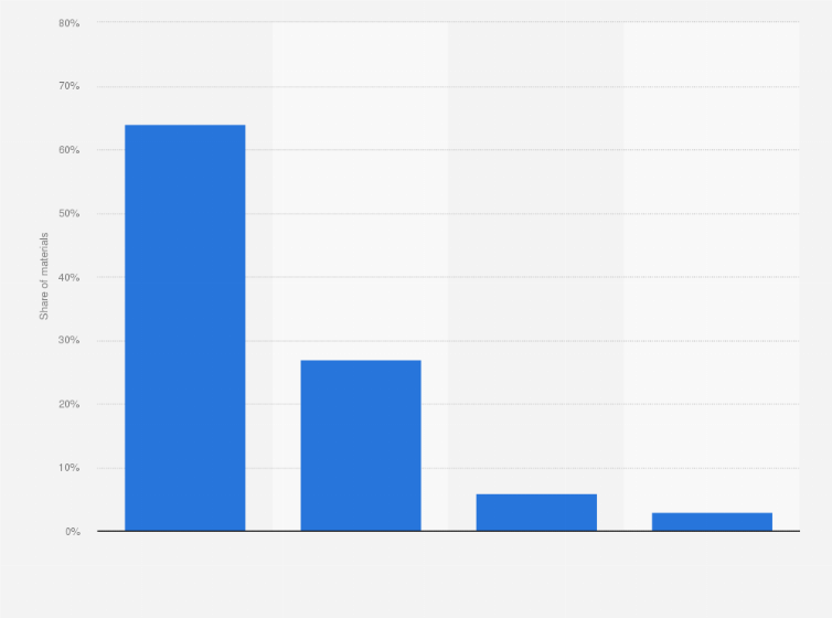 Statistic: Primary material used by companies in the United Kingdom (UK) aerospace industry in 2016 (in percent)