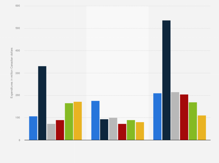 Statistic: Mineral exploration and deposit appraisal expenditures in the Canadian territories from 2006 to 2018, by territory (in million Canadian dollars)