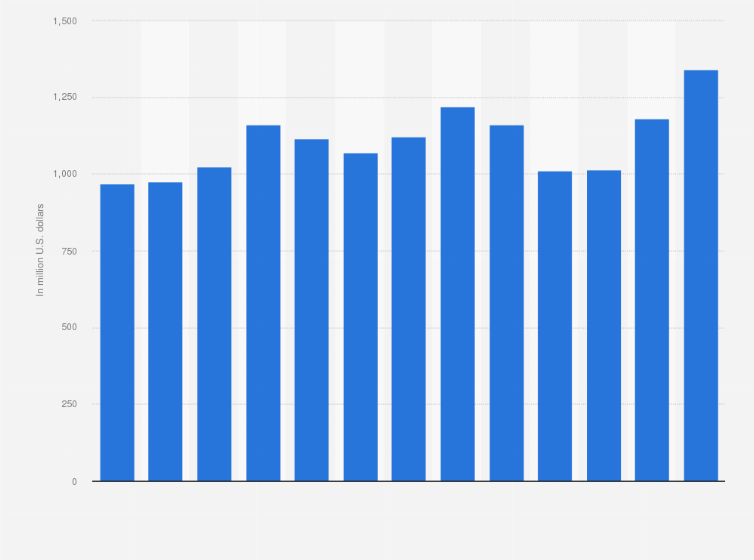 Statistic: Import value of perfumes and toilet waters into the United Kingdom (UK) from 2011 to 2023 (in million U.S. dollars)