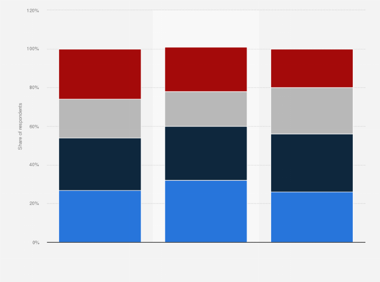 Statistic: Level of difficulty of qualifying for a mortgage according to adults in the United States in Q4 2019, by urbanity