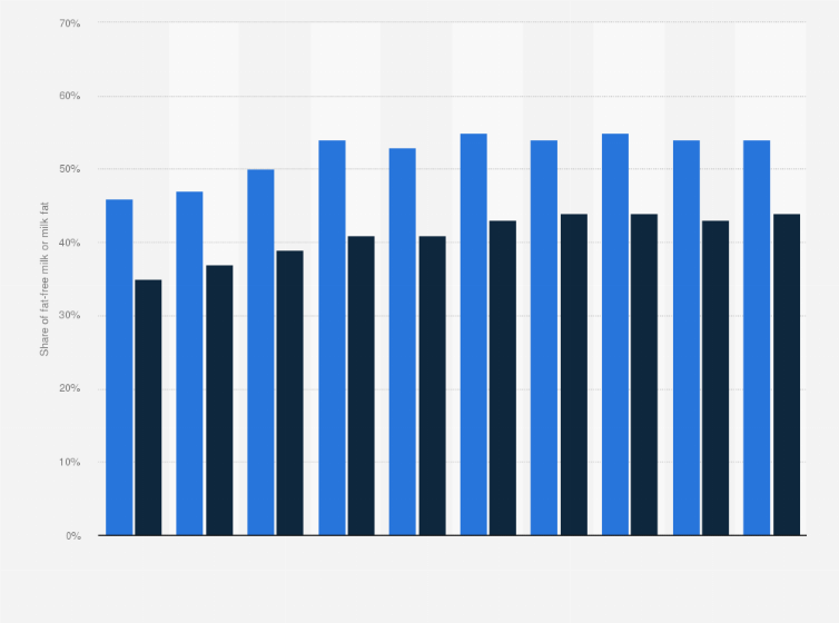 Statistic: Share of fat-free milk and milk fat used for the production of cheese in Denmark from 2011 to 2020