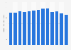 Production volume of semi-skimmed milk in Denmark from 2011 to 2023 (in 1,000 metric tons)