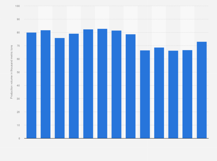 Statistic: Production volume of yogurt in Denmark from 2011 to 2023 (in 1,000 metric tons)