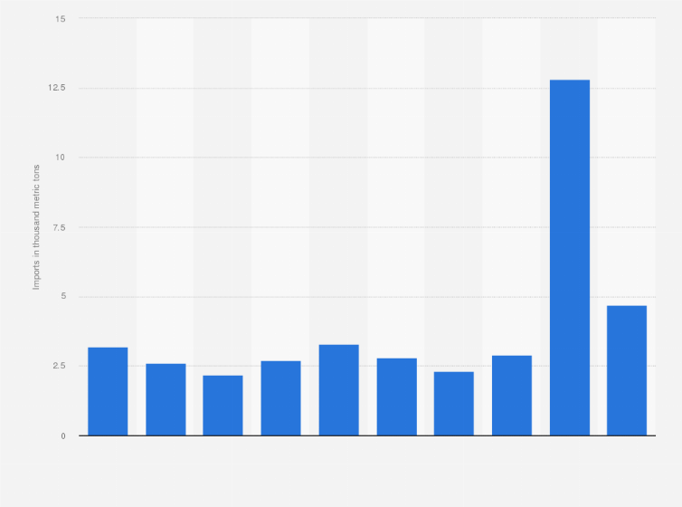 Statistic: Volume of whole milk powder imported into Denmark from 2011 to 2020 (in 1,000 metric tons)