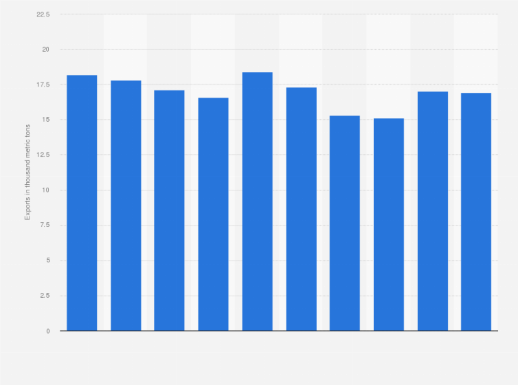 Statistic: Volume of chocolate milk exported from Denmark from 2011 to 2020 (in 1,000 metric tons)
