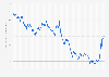 Yield to maturity on ten-year government bonds in Belgium from January 2000 to February 2023
